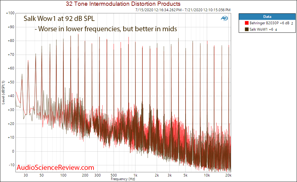 Salk WoW1 Bookshelf Speaker 2-way Multitone Distortion vs Behringer Measurements.png