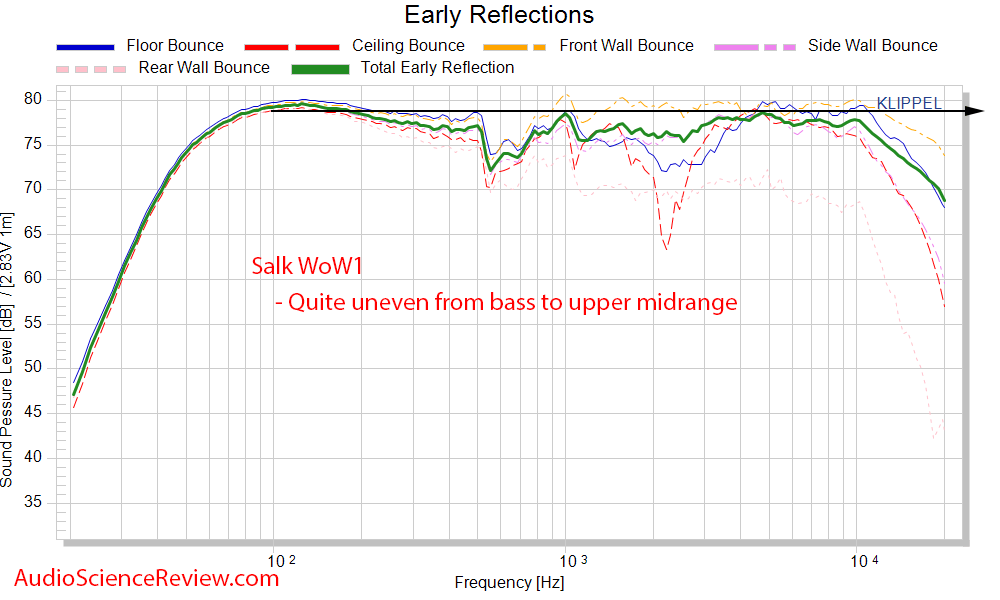Salk WoW1 Bookshelf Speaker 2-way Spinorama CTA-2034 Early Window Frequency Response Measureme...png