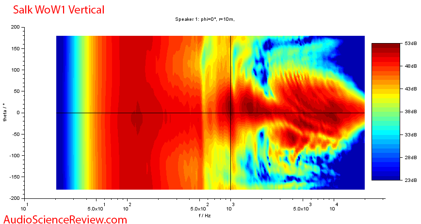 Salk WoW1 Bookshelf Speaker 2-way Vertical Directivity Measurements.png