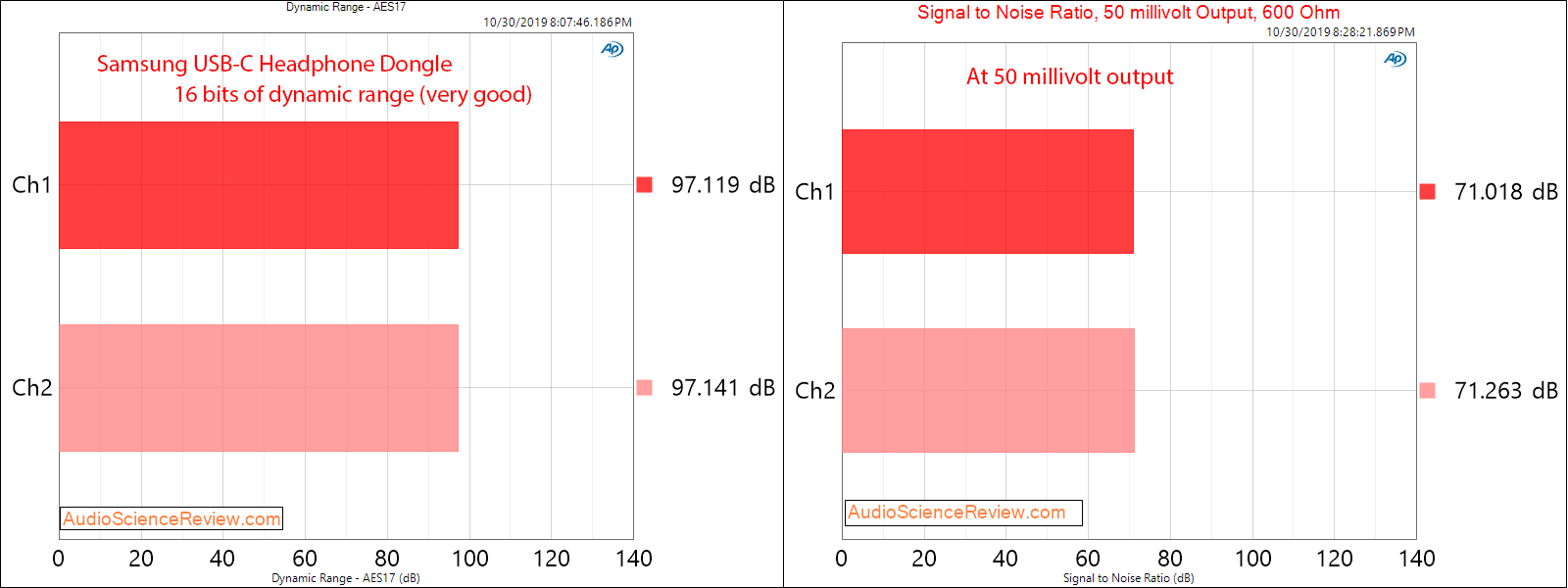 Samsung USB-C Headset Jack Adapter DAC Headphone Dynamic Range Audio Measurements.png