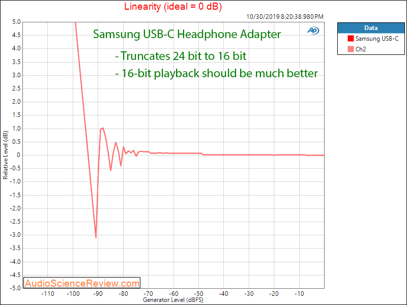 Samsung USB-C Headset Jack Adapter DAC Headphone Linearity Audio Measurements.png