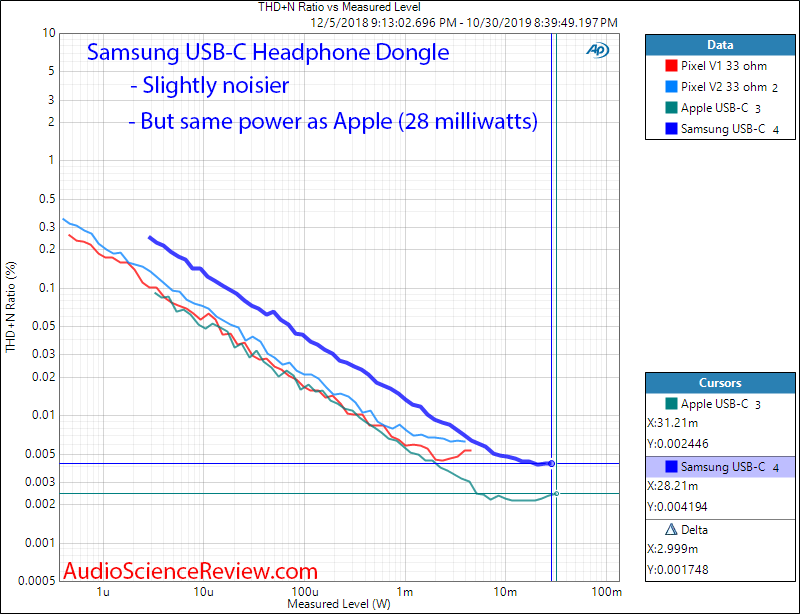 Samsung USB-C Headset Jack Adapter DAC Headphone Power Into 33 Ohm Audio Measurements.png