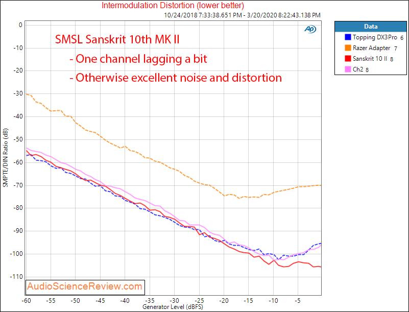 Sanskrit 10th MK Ⅱ USB DAC IMD Distortion Audio Measurements.png