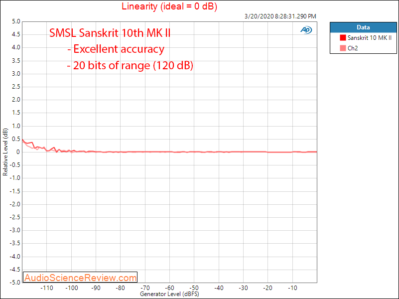 Sanskrit 10th MK Ⅱ USB DAC Linearity Audio Measurements.png