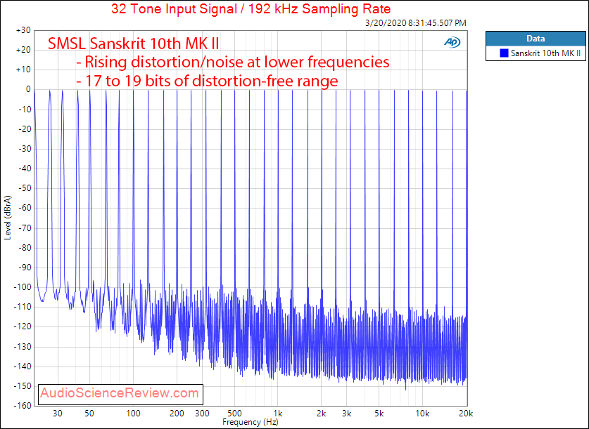 Sanskrit 10th MK Ⅱ USB DAC Multitone Audio Measurements.png