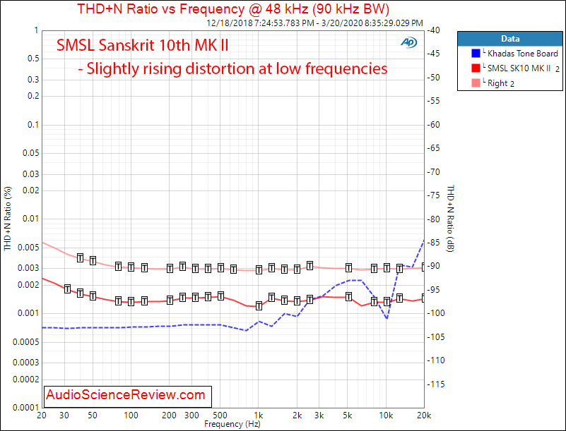 Sanskrit 10th MK Ⅱ USB DAC THD vs Frequency Audio Measurements.png