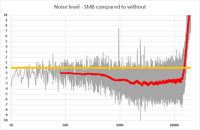 SBM noise level with vs without.png