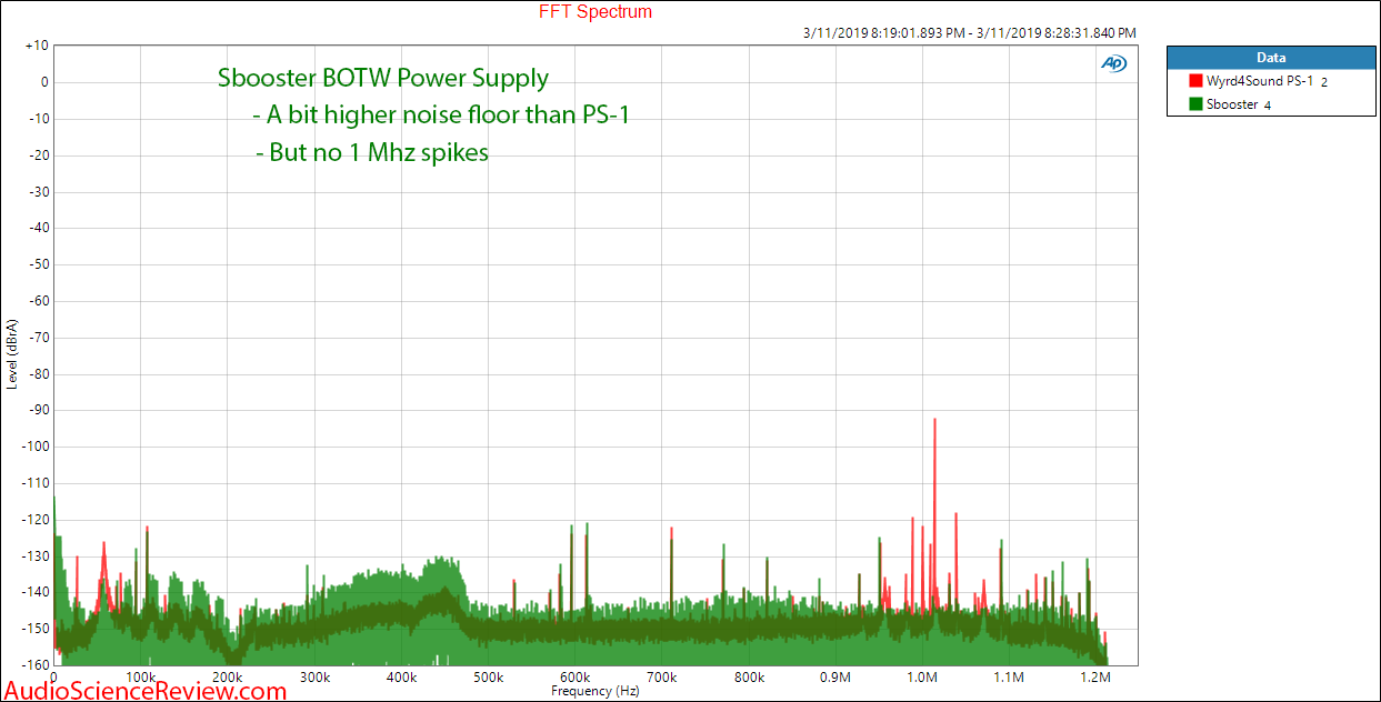 Sbooster BOTW versus Wyred4Sound PS-1 Power Supply Noise Measurements.png