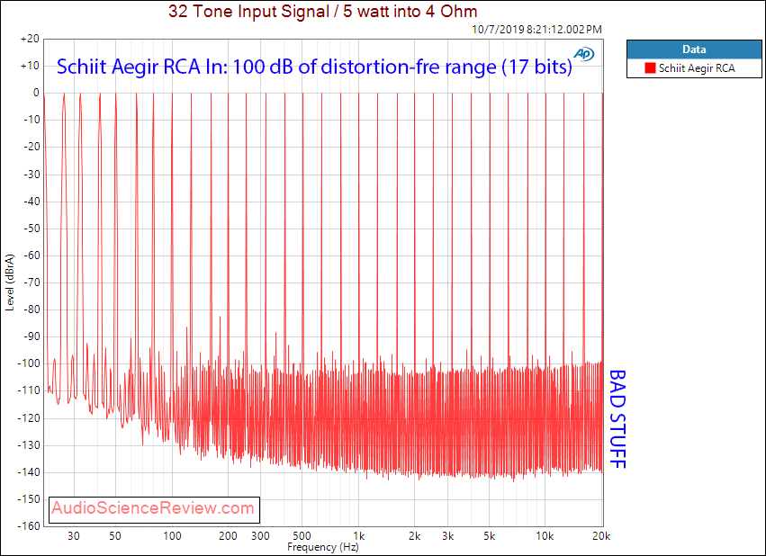 Schiit Aegir Stereo Power Amplifier Multitone Audio Measurements.png