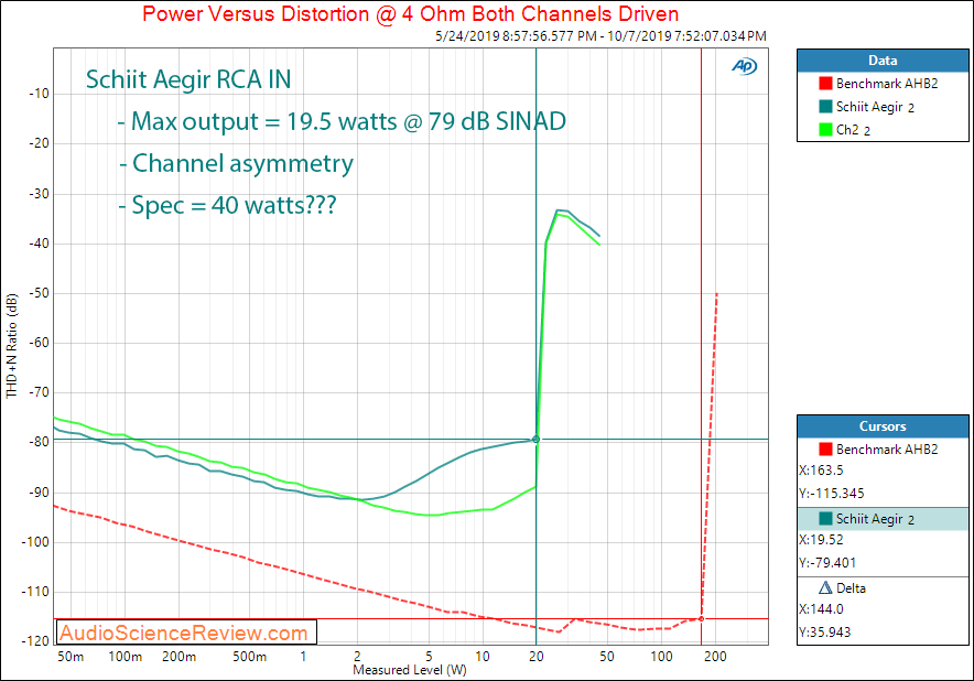 Schiit Aegir Stereo Power Amplifier Power into 4 ohm Audio Measurements.png