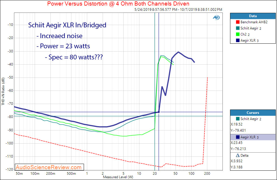 Schiit Aegir Stereo Power Amplifier Power into 4 ohm Bridged Audio Measurements.png