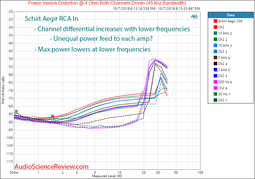 Schiit Aegir Stereo Power Amplifier Power vs Distortion vs Frequency Audio Measurements.png