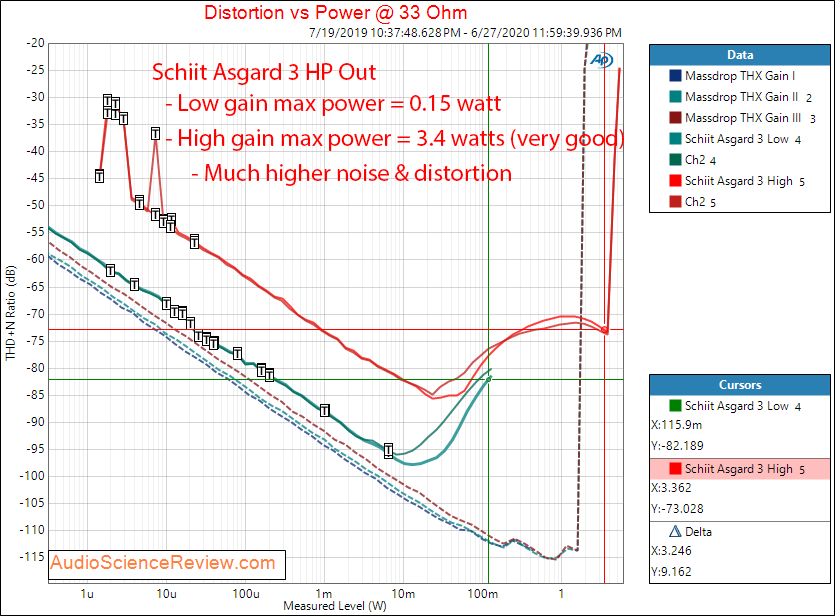 Schiit Asgard 3 Headphone Amp Power into 33 ohm Audio Measurements.png