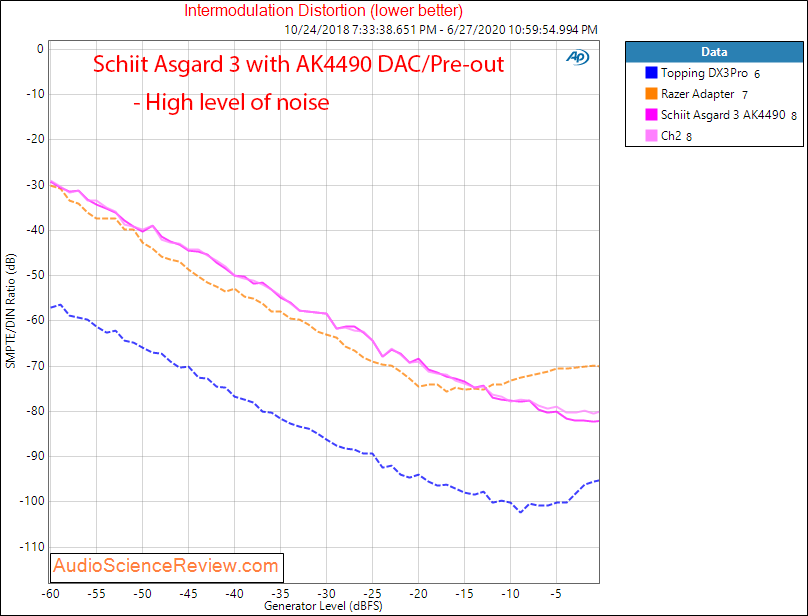 Schiit Asgard 3 Headphone Amplifier with AK4490 DAC IMD Audio Measurements.png