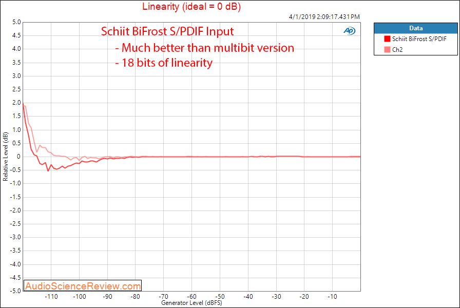 Schiit BiFrost DAC Linearity Audio Measurements.png