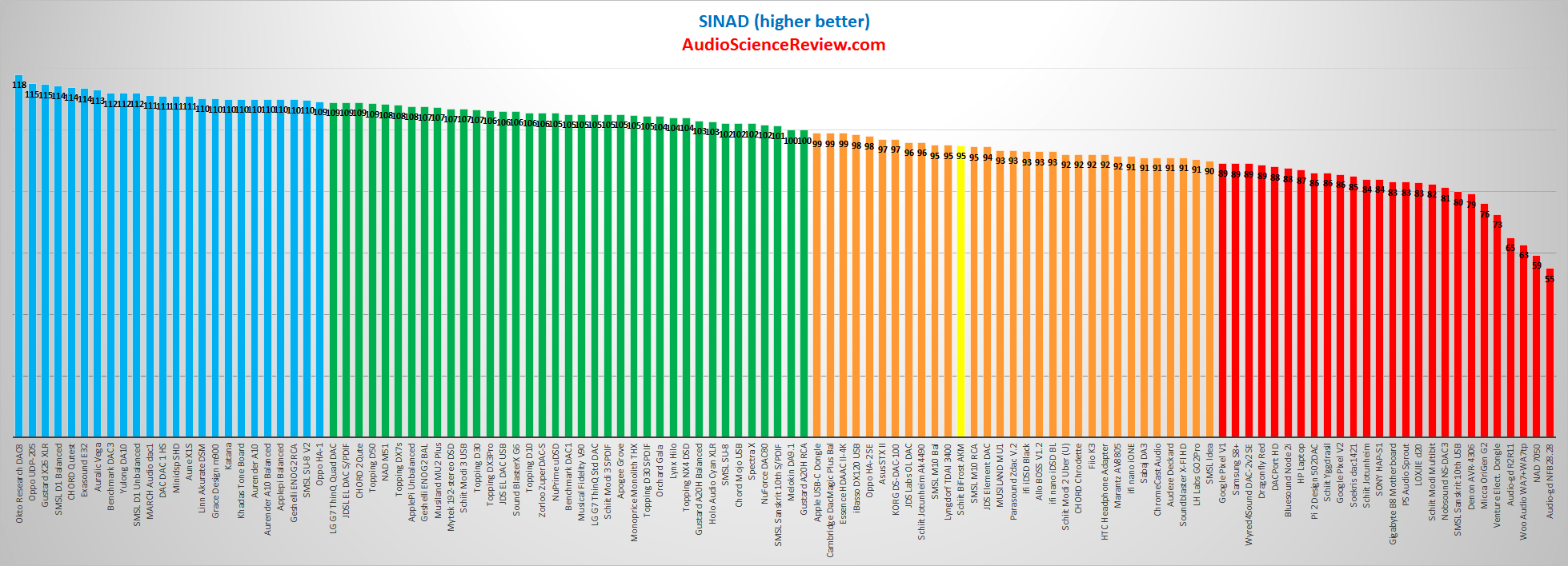 Schiit BiFrost DAC SINAD Audio Measurements.png