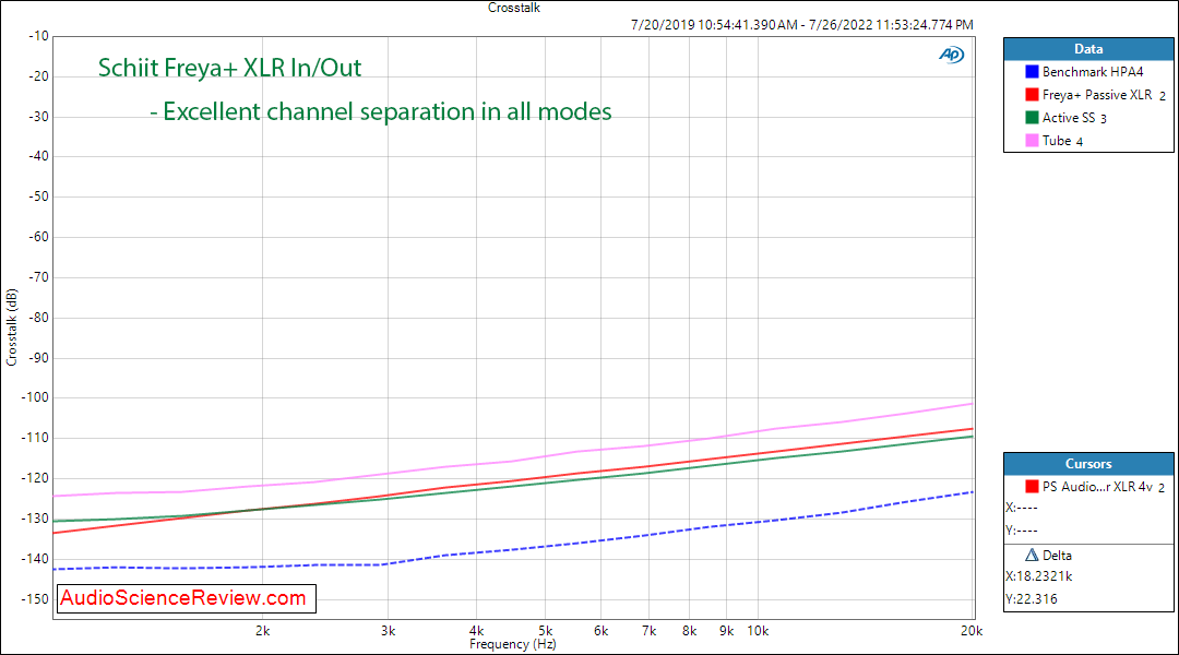 Schiit Freya + Plus balanced crosstalk Preamp Measurements.png