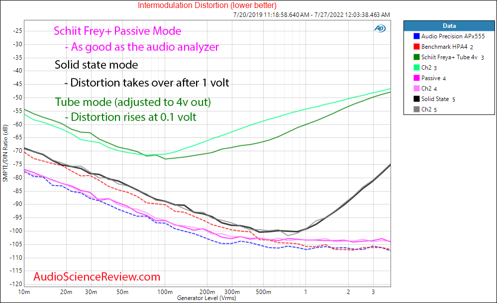 Schiit Freya + Plus IMD Distortion Preamp Measurements.png