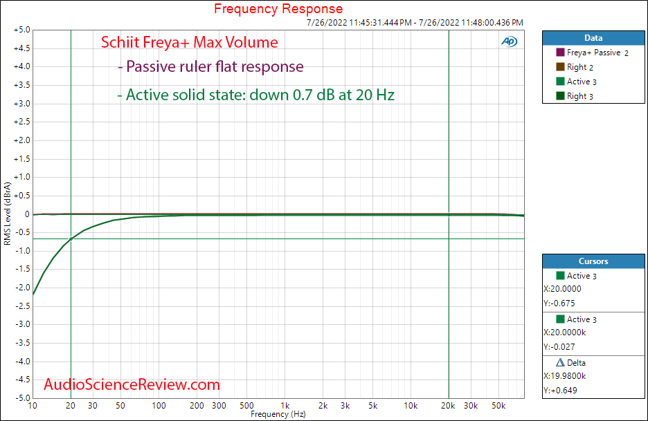 Schiit Freya + Plus Passive Active Mode Preamp Frequency Response Measurements.png