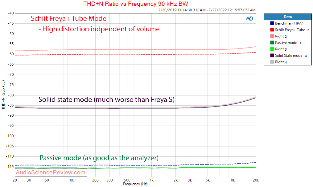 Schiit Freya + Plus THD+N vs freq Preamp Measurements.png