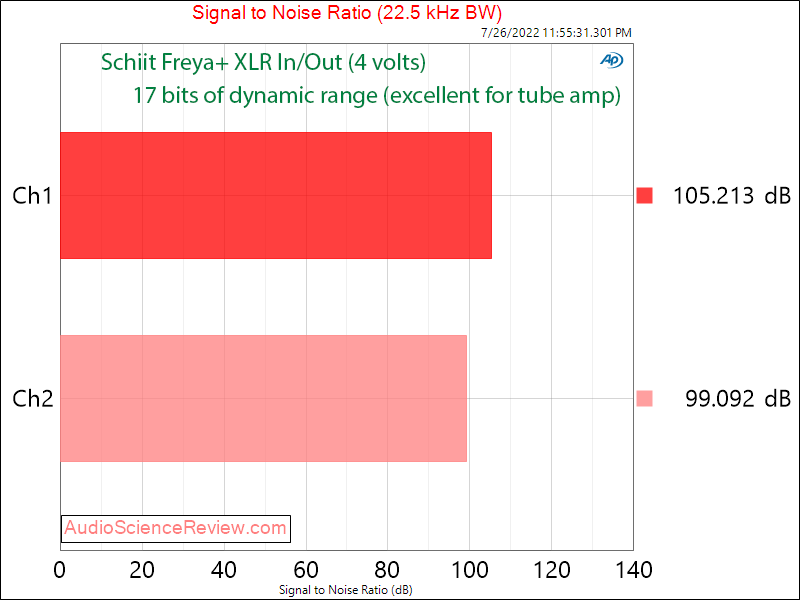 Schiit Freya + Plus Tube Mode Preamp SNR Measurements.png