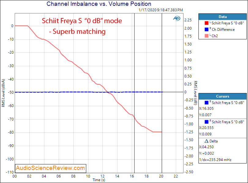 Schiit Freya S Preamplifier Level Matching Audio Measurements.png