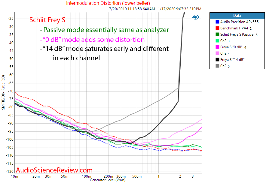 Schiit Freya S Preamplifier Passive Mode Ative IMD Audio Measurements.png