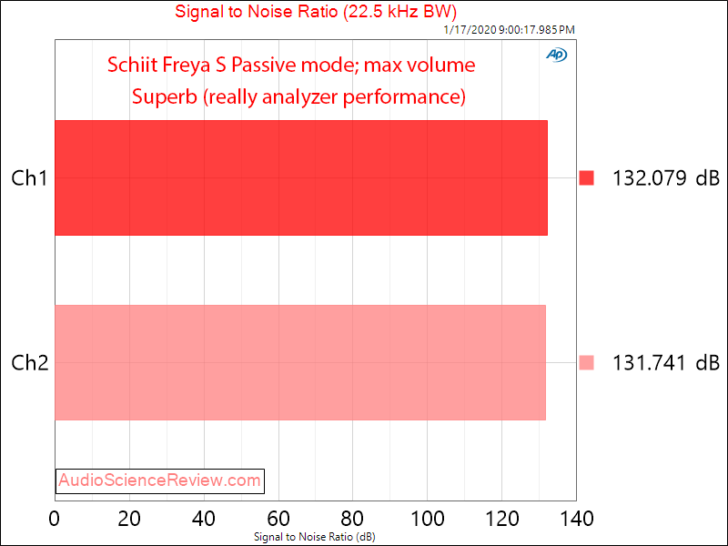 Schiit Freya S Preamplifier Passive Mode SNR Audio Measurements.png