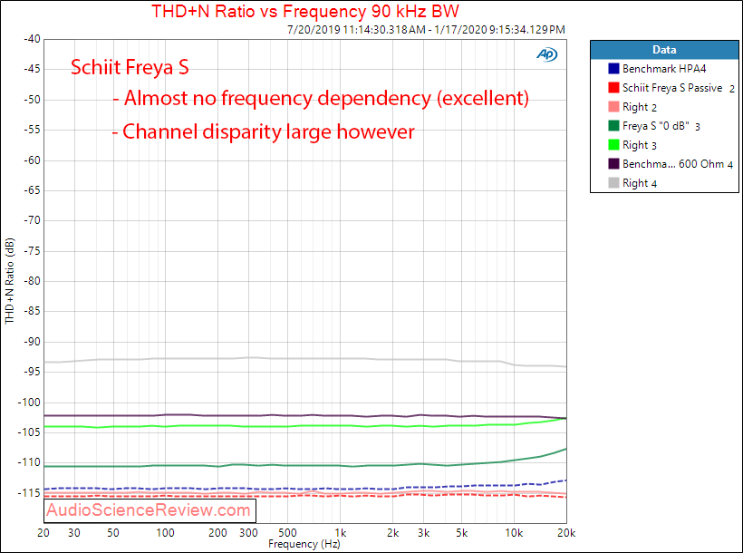 Schiit Freya S Preamplifier THD+N versus Frequency Audio Measurements.png