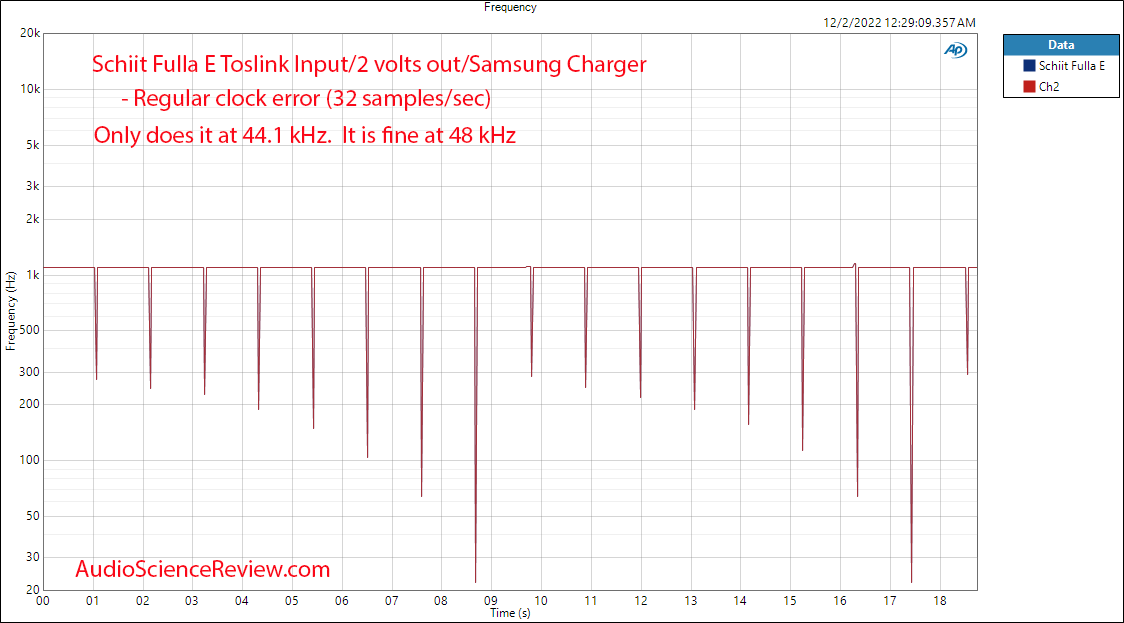 Schiit Fulla E Headphone DAC Amplifier Toslink Clock Instability at 44100 Clock Measurement.png