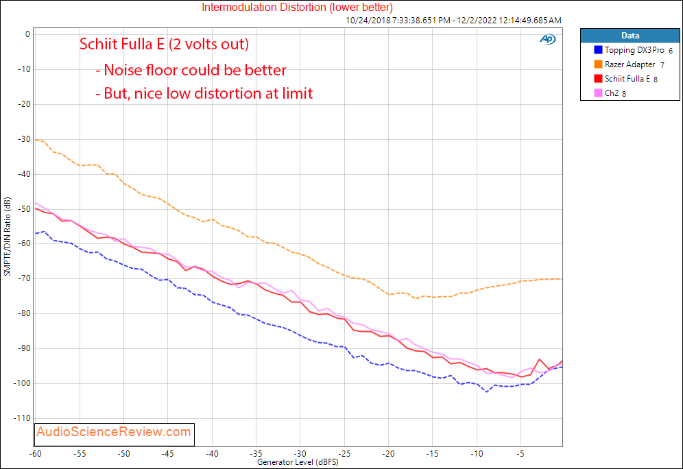 Schiit Fulla E Headphone DAC Amplifier USB Stereo IMD Distortion Measurement.png