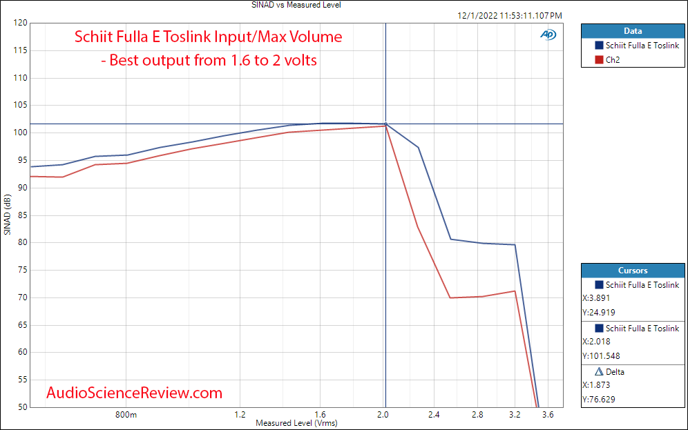 Schiit Fulla E Headphone DAC Amplifier USB Stereo THD vs Level Measurement.png