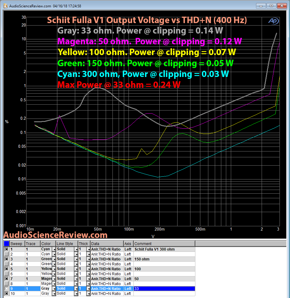 Schiit Fulla V1 DAC Power and Distortion Measurements.png