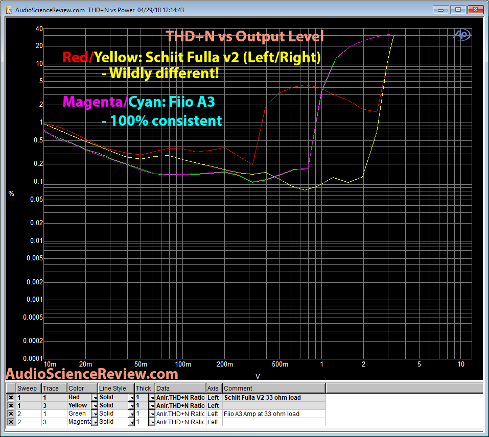 Schiit Fulla V2 DAC Headphone Amp Distortion vs Power at 33 ohm Measurement.png