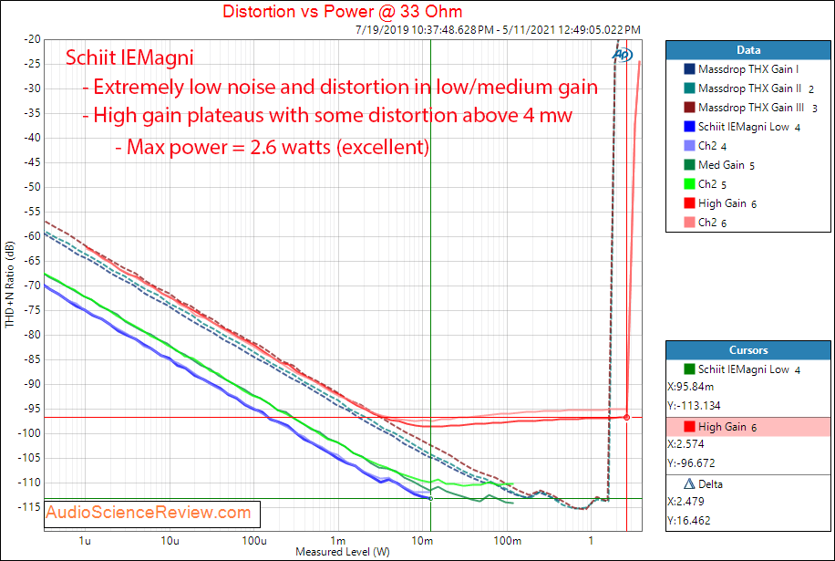 Schiit IEMagni Power into 32 ohm Measurements.png