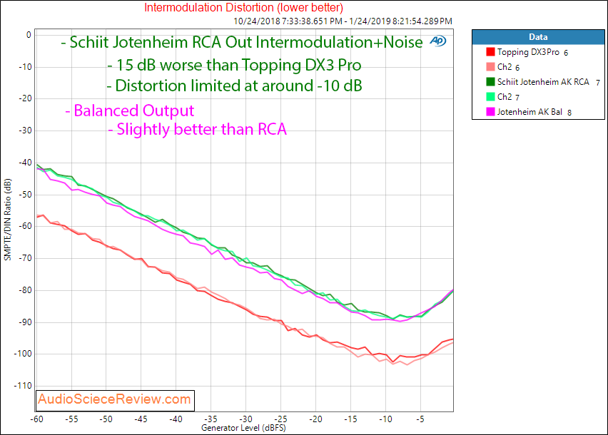 Schiit Jotunheim AKM4490 DAC Headphone Amplifier DAC Intermodulation Distortion Measurements.png