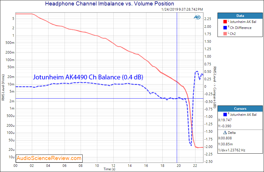 Schiit Jotunheim AKM4490 DAC Headphone Amplifier Headphone Channel Imbalance Measurements.png