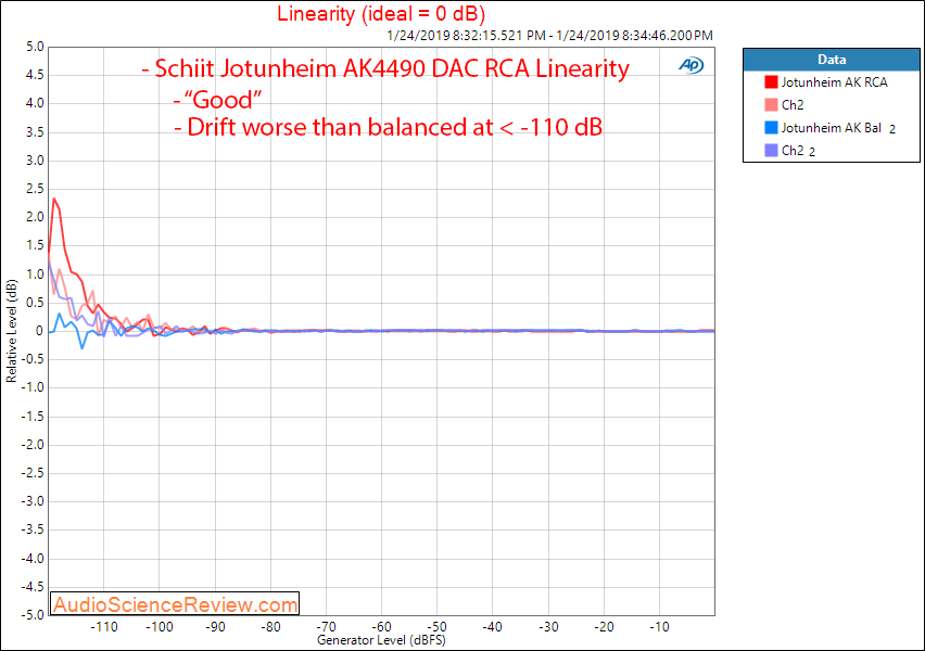 Schiit Jotunheim AKM4490 DAC Headphone Amplifier RCA Linearity Measurements.png