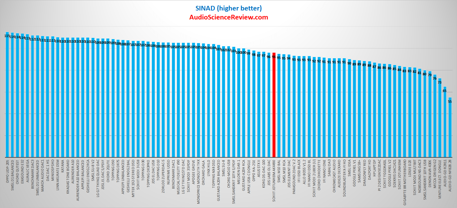 Schiit Jotunheim AKM4490 DAC Headphone Amplifier RCA SINAD Measurements.png