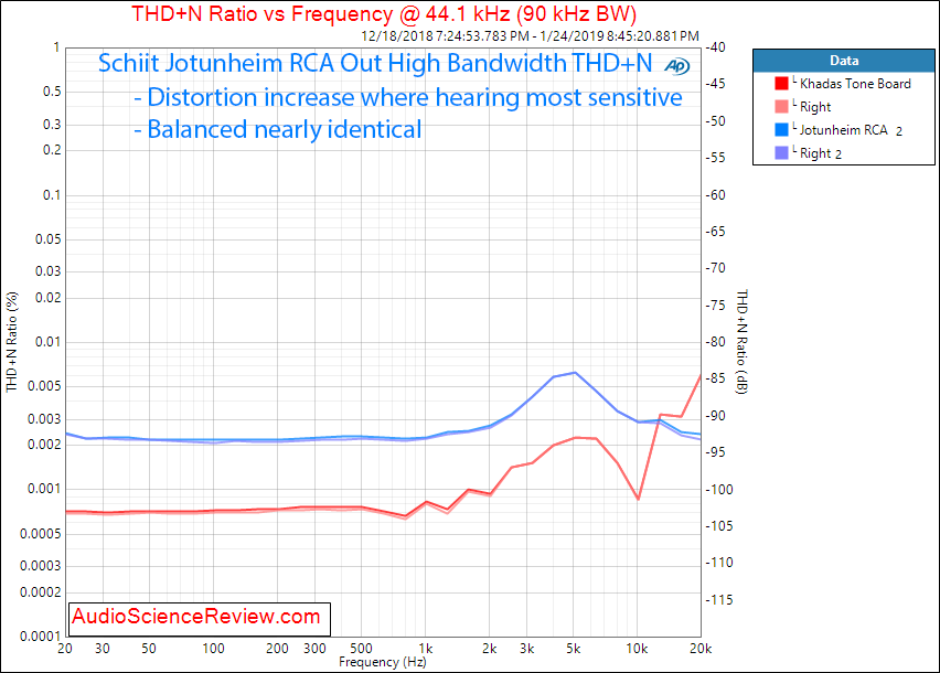 Schiit Jotunheim AKM4490 DAC Headphone Amplifier RCA THD+N vs Frequency Measurements.png