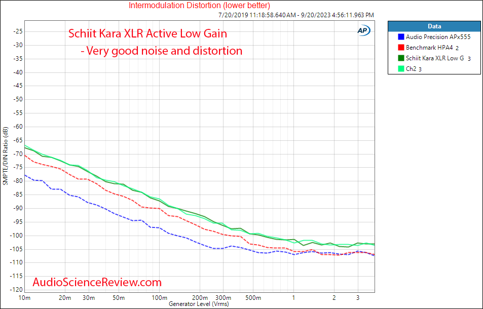 Schiit Kara Balanced Preamplifier Headphone Amplifier Active XLR IMD Measurements.png