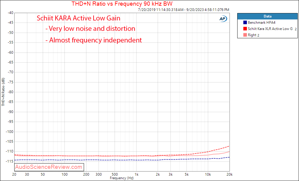 Schiit Kara Balanced Preamplifier Headphone Amplifier Active XLR THD vs Frequency Measurements.png