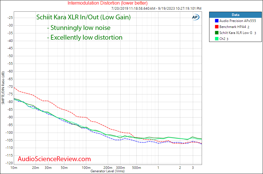 Schiit Kara Balanced Preamplifier Headphone Amplifier IMD Measurements.png