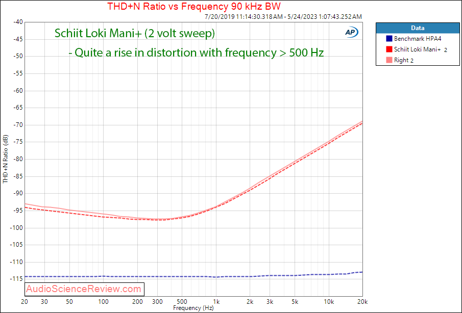 Schiit Loki Mani+ Equalizer Analog Tone enabled thd+n vs frequency measurement.png