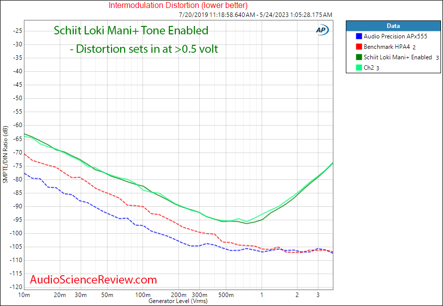 Schiit Loki Mani+ Equalizer Analog Tone IMD Distortion measurement.png