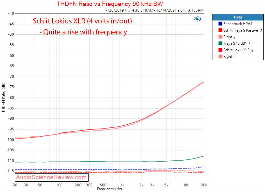Schiit Lokius Measurements THD+N vs frequency Equalizer Tone Control.png