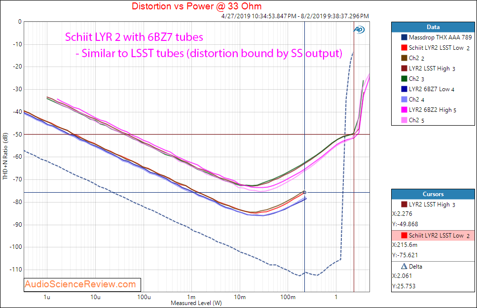 Schiit LYR 2 Headphone Amplifier 6BZ7 Tube Power vs Distortion 33 ohm.png
