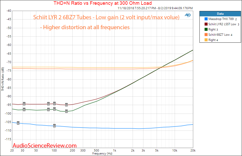 Schiit LYR 2 Headphone Amplifier 6BZ7 Tube THD vs Frequency ohm.png
