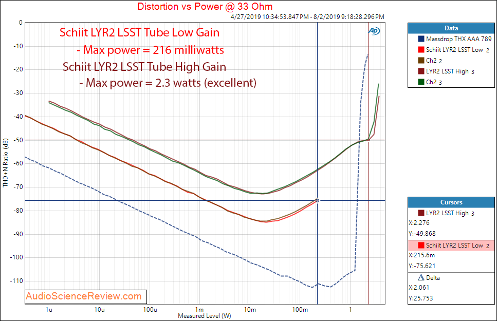 Schiit Lyr 2 Headphone Amplifier LSST tube 33 ohm Power Audio Measurements.png