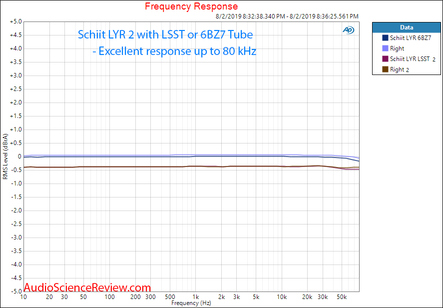 Schiit Lyr 2 Preamplifier  Amplifier LSST and 6BZ7 Frequency Response tube Audio Measurements.png